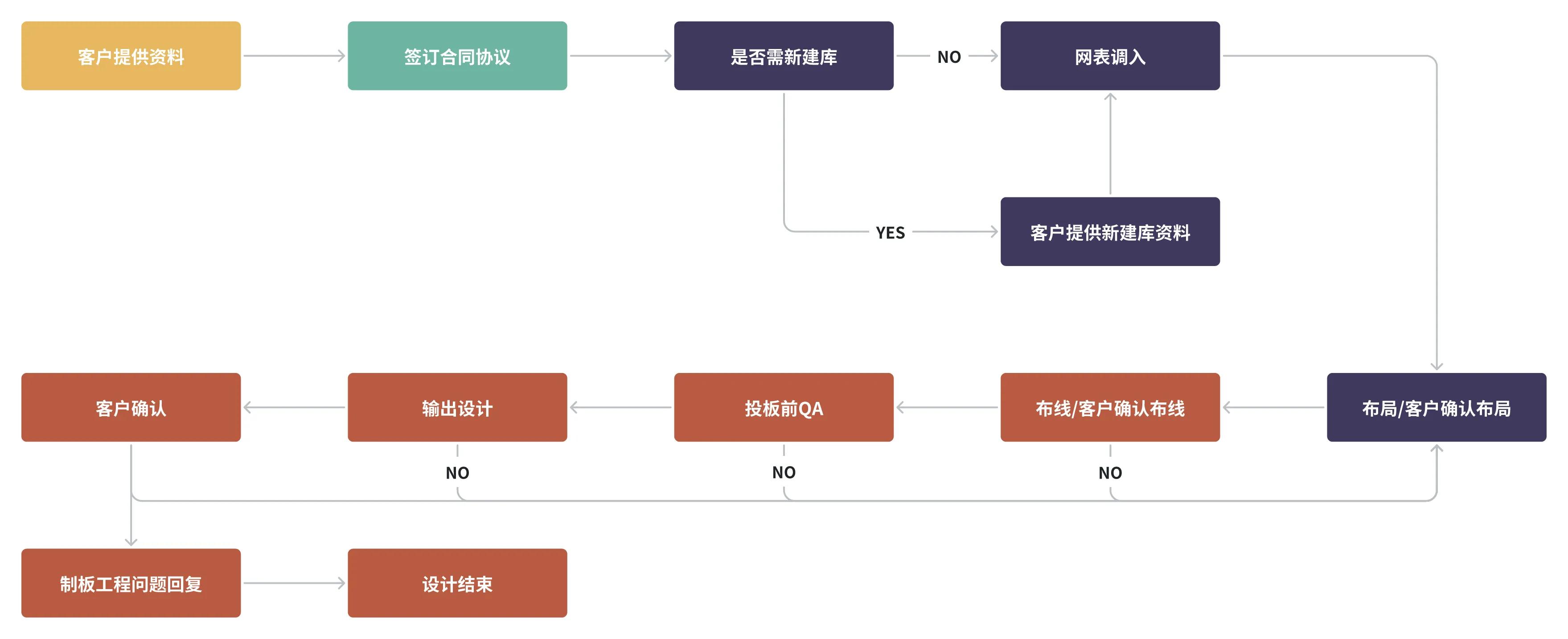 PCB设计流程